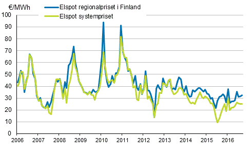 Figurbilaga 6. Månadsmedelvärdena för spot-priserna vid elbörsen Nord Pool Spot