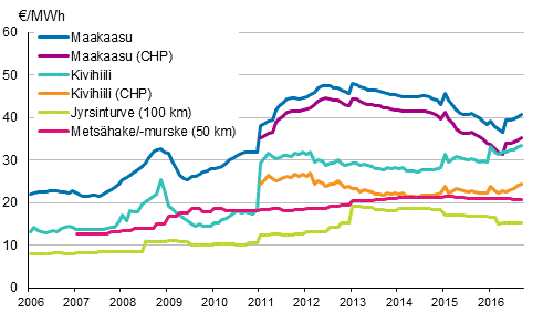 Voimalaitospolttoaineiden hinnat lämmöntuotannossa