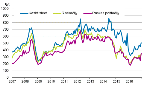 Liitekuvio 1. �ljyn tuontihinnat 