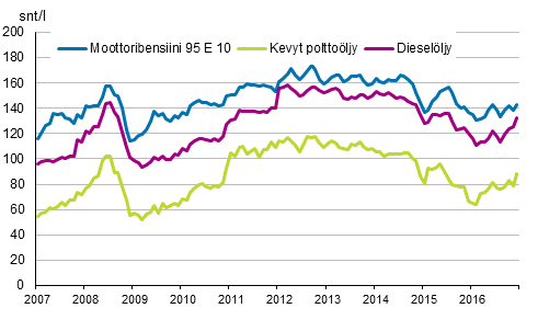 Liitekuvio 2. T�rkeimpien �ljytuotteiden kuluttajahinnat 