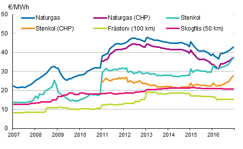 Figurbilaga 3. Bränslepriser vid kraftverk inom värmeproduktion