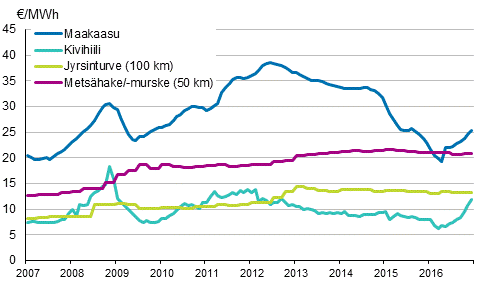Liitekuvio 4. Voimalaitospolttoaineiden hinnat s�hk�ntuotannossa 