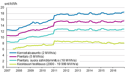 Liitekuvio 5. S�hk�n hinta kuluttajatyypeitt�in