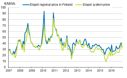 Appendix figure 6. Average monthly spotprices at the Nord Pool Spot power exchange