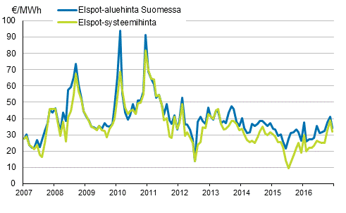 Liitekuvio 6. Nord Pool Spot -s�hk�p�rssin kuukausikeskiarvot 
