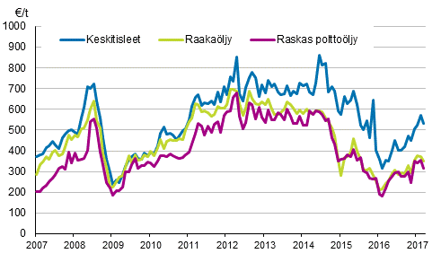 Liitekuvio 1. �ljyn tuontihinnat 