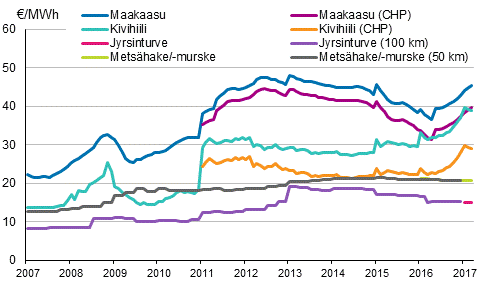 Liitekuvio 3. Voimalaitospolttoaineiden hinnat l�mm�ntuotannossa 