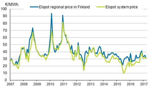 Appendix figure 6. Average monthly spotprices at the Nord Pool Spot power exchange