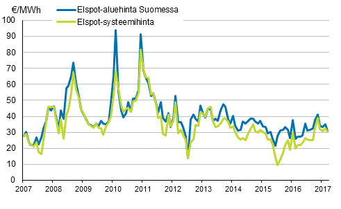 Liitekuvio 6. Nord Pool Spot -s�hk�p�rssin kuukausikeskiarvot 