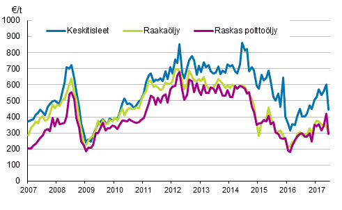 Liitekuvio 1. Öljyn tuontihinnat