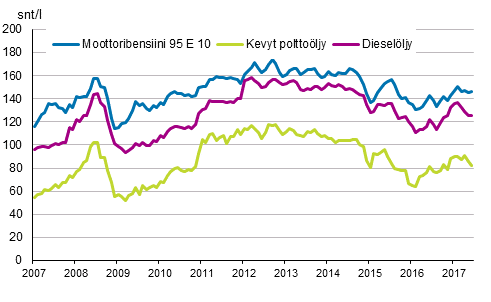 Liitekuvio 2. T�rkeimpien �ljytuotteiden kuluttajahinnat 