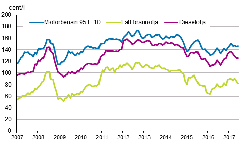 Figurbilaga 2. Konsumentpriser på de viktigaste oljeprodukterna