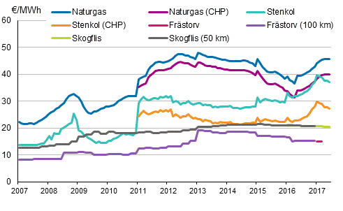Figurbilaga 3. Bränslepriser vid kraftverk inom värmeproduktion