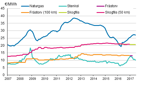 Figurbilaga 4. Bränslepriser vid elkraftverk