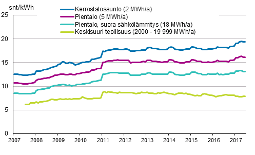 Liitekuvio 5. S�hk�n hinta kuluttajatyypeitt�in