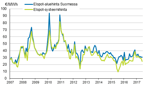 Liitekuvio 6. Nord Pool Spot -s�hk�p�rssin kuukausikeskiarvot 
