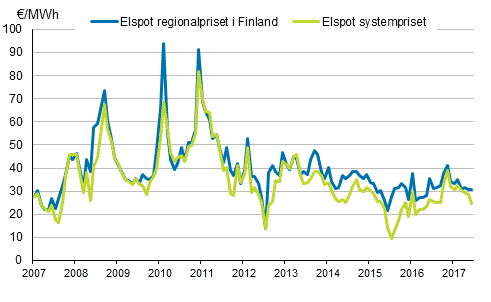 Figurbilaga 6. Månadsmedelvärdena för spot-priserna vid elbörsen Nord Pool Spot