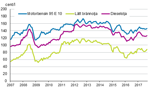 Figurbilaga 2. Konsumentpriser på de viktigaste oljeprodukterna