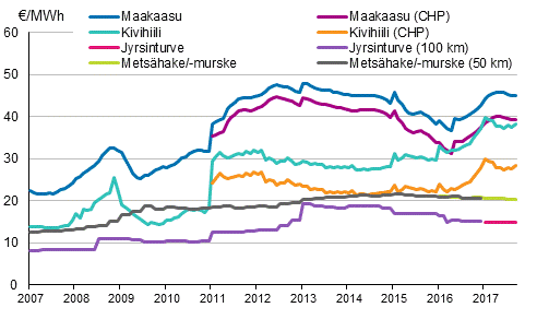Liitekuvio 3. Voimalaitospolttoaineiden hinnat l�mm�ntuotannossa 