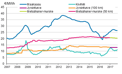 Liitekuvio 4. Voimalaitospolttoaineiden hinnat s�hk�ntuotannossa 