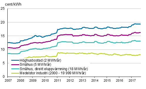 Figurbilaga 5. Pris på elektricitet enligt konsumenttyp