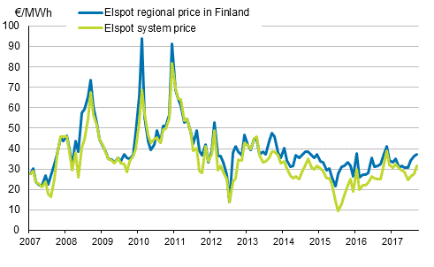 Appendix figure 6. Average monthly spotprices at the Nord Pool Spot power exchange