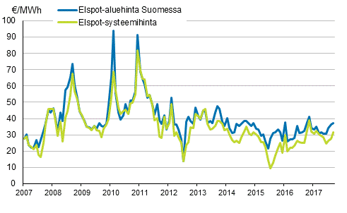 Liitekuvio 6. Nord Pool Spot -s�hk�p�rssin kuukausikeskiarvot 
