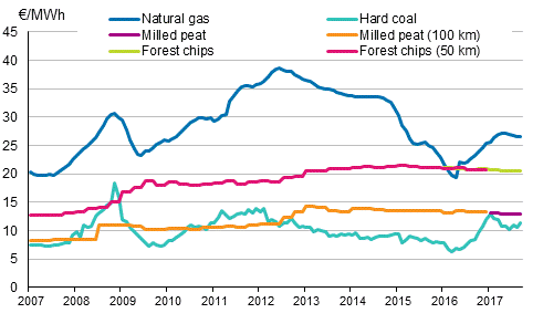 Fuel Prices in Electricity Production