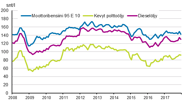 Liitekuvio 2. T�rkeimpien �ljytuotteiden kuluttajahinnat 