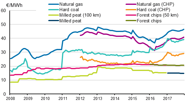 Appendix figure 3. Fuel prices in heat production