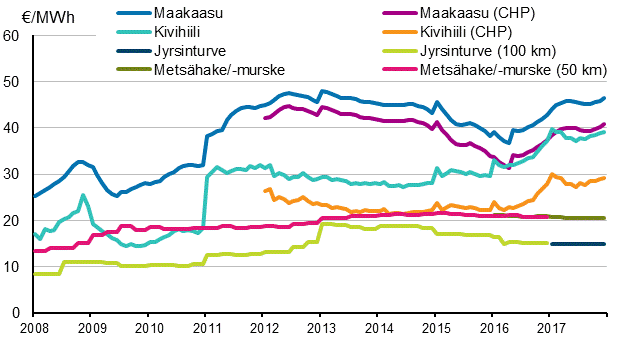 Liitekuvio 3. Voimalaitospolttoaineiden hinnat l�mm�ntuotannossa 