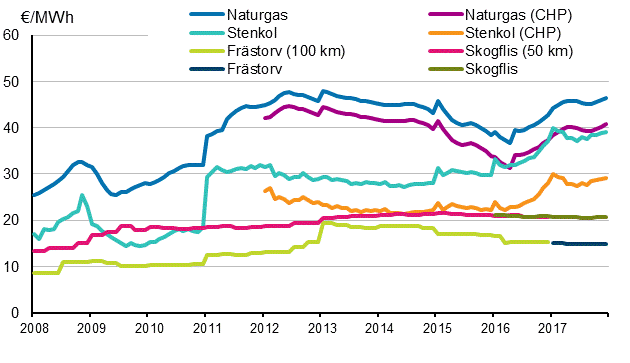 Figurbilaga 3. Bränslepriser vid kraftverk inom värmeproduktion