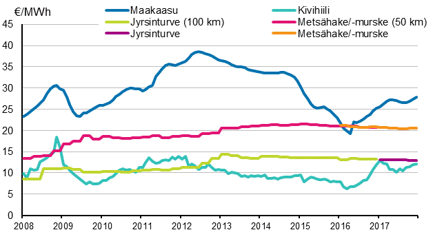 Liitekuvio 4. Voimalaitospolttoaineiden hinnat s�hk�ntuotannossa 