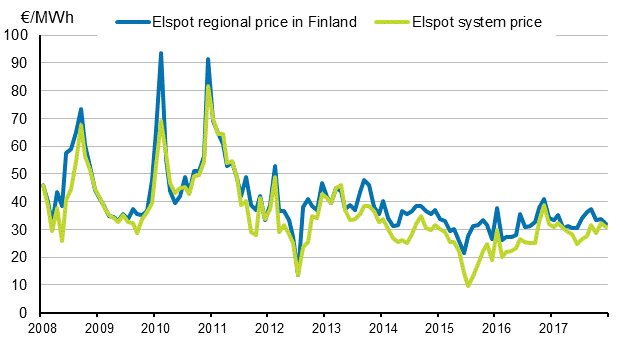 Appendix figure 6. Average monthly spotprices at the Nord Pool Spot power exchange