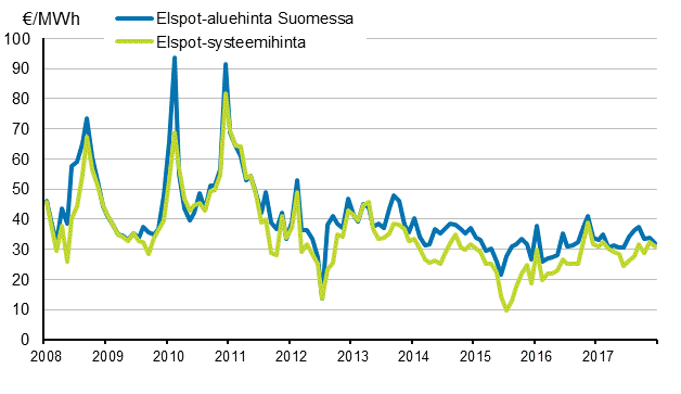 Liitekuvio 6. Nord Pool Spot -s�hk�p�rssin kuukausikeskiarvot 