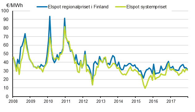 Figurbilaga 6. Månadsmedelvärdena för spot-priserna vid elbörsen Nord Pool Spot