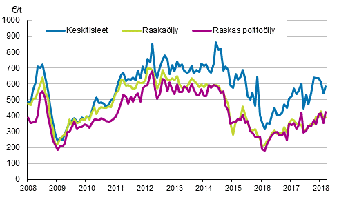 Liitekuvio 1. �ljyn tuontihinnat 