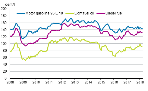 Appendix figure 2. Consumer prices of principal oil products