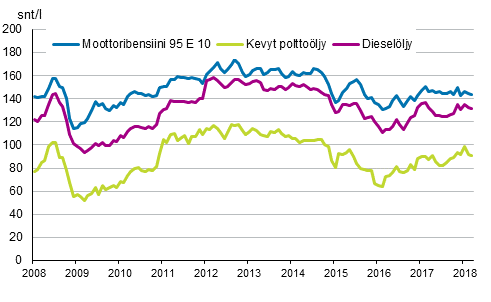 Liitekuvio 2. T�rkeimpien �ljytuotteiden kuluttajahinnat 