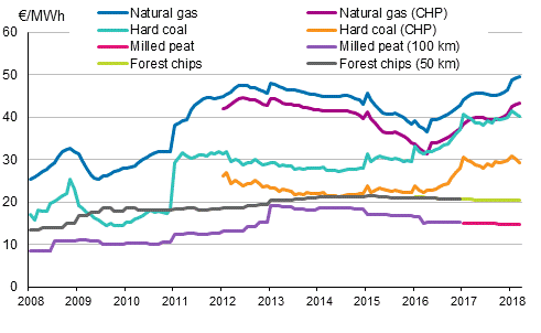 Appendix figure 3. Fuel prices in heat production