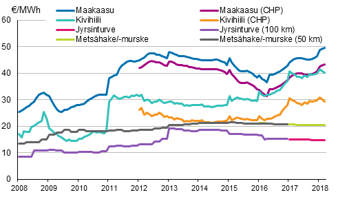 Liitekuvio 3. Voimalaitospolttoaineiden hinnat lämmöntuotannossa