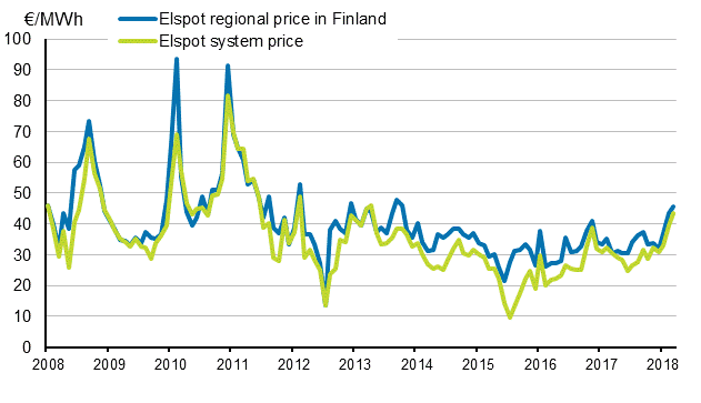 Appendix figure 6. Average monthly spotprices at the Nord Pool Spot power exchange