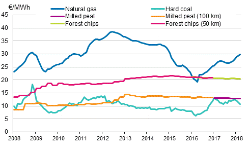 Fuel prices in electricity production