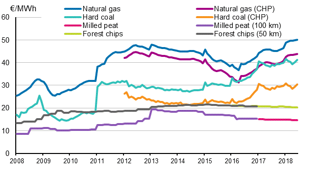 Appendix figure 3. Fuel prices in heat production