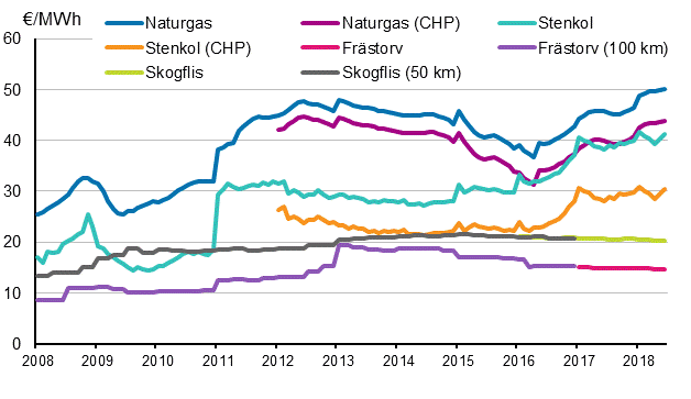 Figurbilaga 3. Bränslepriser vid kraftverk inom värmeproduktion