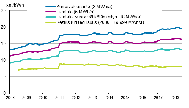Liitekuvio 5. S�hk�n hinta kuluttajatyypeitt�in