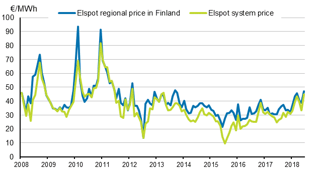 Appendix figure 6. Average monthly spotprices at the Nord Pool Spot power exchange