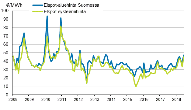 Liitekuvio 6. Nord Pool Spot -s�hk�p�rssin kuukausikeskiarvot 