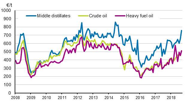 Appendix figure 1. Import prices of oil
