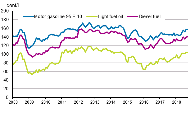 Appendix figure 2. Consumer prices of principal oil products